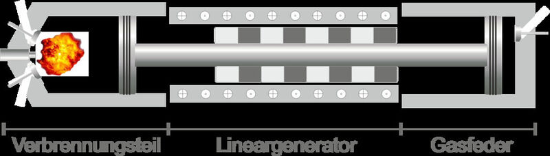 Beim Freikolbenlineargenerator schwingt die Kolbeneinheit zwischen zwei Kompressionsräumen, wovon in einem ein Kraftstoff-Luft-Gemisch gezündet wird (Teilsystem Verbrennung) und in dem anderen ausschließlich Luft komprimiert und wieder expandiert wird (Teilsystem Gasfeder). Zwischen den beiden Kolben werden Permanentmagneten in die Kolbeneinheit integriert, die sich zwischen Spulenkörpern bewegen. Permanentmagneten und Spulenkörper bilden zusammen den Lineargenerator. Durch die entstehende lineare Bewegung kann die durch die Verbrennung zugeführte Energie im Lineargenerator elektrisch ausgekoppelt und dem Speicher oder Antriebsmotor zur Verfügung gestellt werden. (Bild: DLR)