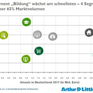 Die am schnellsten wachsenden Segmente einer Smart City. Allein die Gebäudeautomatisierung verspricht hohe Umsätze und schnelles Wachstum bis 2022.(Bild:  Arthur D. Little, eco)