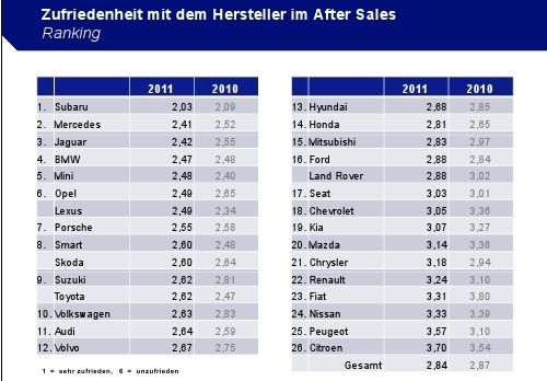 Spitzenreiter Subaru konnte sich im Vergleich zum  Vorjahr um 0,03 Prozentpunkte verbessern. (Archiv: Vogel Business Media)