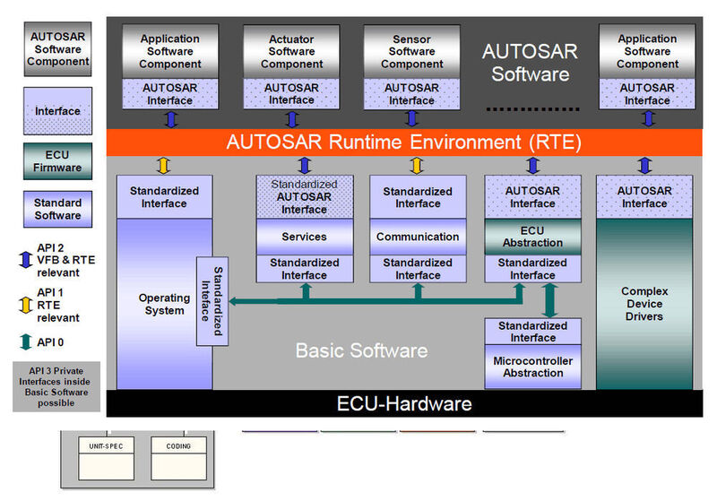 Bild 2: In AUTOSAR bestehen Applikationen aus AUTOSAR-Softwarekomponenten (SW-Cs), Anwendungen werden in SW-Cs unterteilt, die miteinander kommunizieren.  (Eberspaecher)