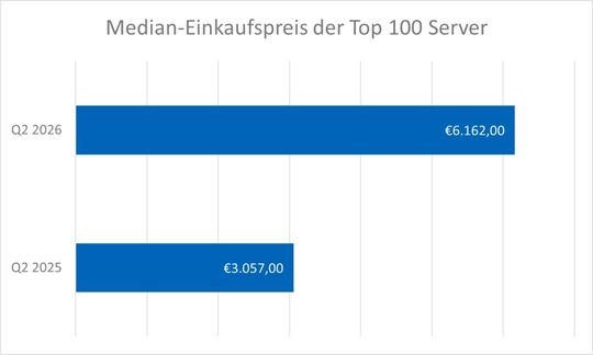 Der Median-HEK der meistgeklickten Server stieg von rund 3.057 Euro im Q2/2025 auf rund 6.162 Euro im Q2/2026.(Bild:  ITscope Marktbarometer Q2/2026)