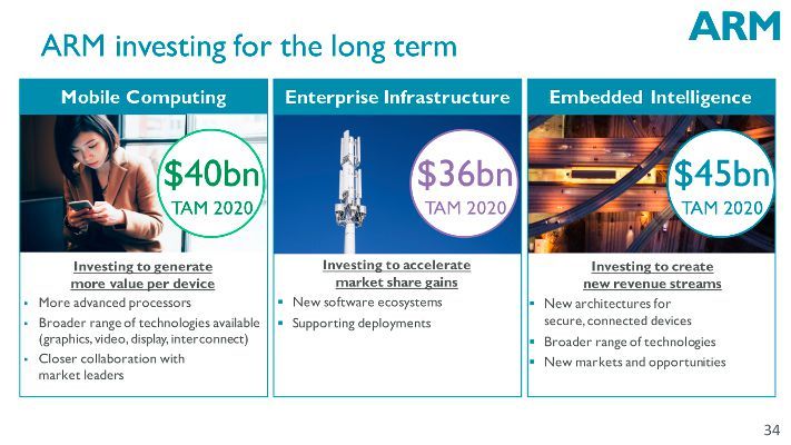 Wachstumsmärkte, Teil 2: Vor alle, Mobile Computing, Netzwerkinfrastruktur und Embedded Intelligence sollen Bereiche sein, in die SoftBank für ARM bis 2020 massiv investieren möchte. (Bild: SoftBank)