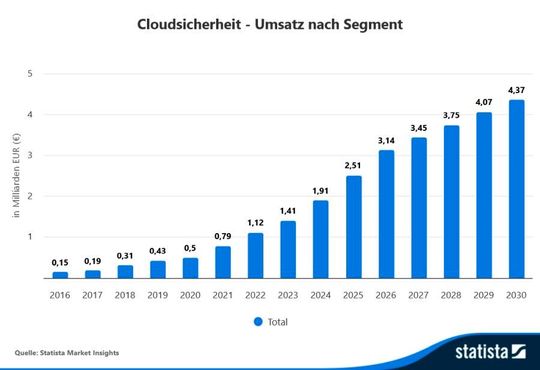 Die durchschnittlichen Ausgaben je Arbeitnehmer im Cloud-Scherheit-Markt werden weltweit gemessen im Jahr 2026 voraussichtlich bei 0,8 Euro liegen.(Bild:  Statista Market Insights)