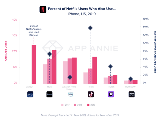 (Anteil der Netflix-Nutzer, die auch andere Streaming-Dienste nutzen. (Quelle: App Annie))