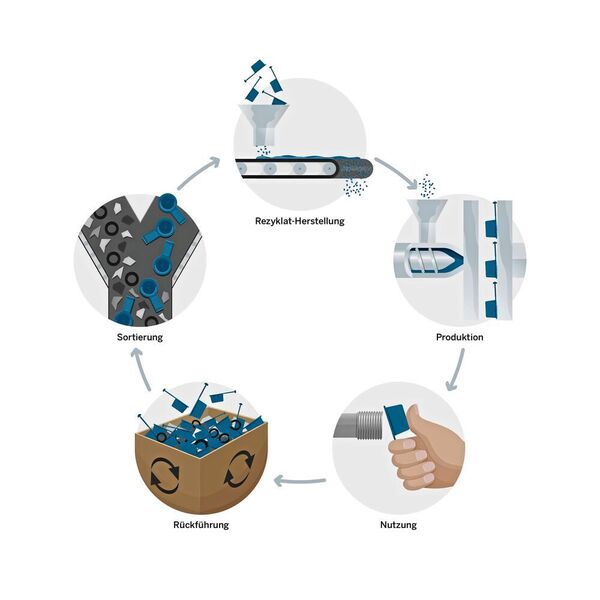 Wo möglich, strebt die Pöppelmann-Gruppe einen geschlossenen Materialkreislauf an, bei dem die Kunststoff-Produkte nach Verwendung recycelt und vollständig wiederverwertet werden. (Pöppelmann)