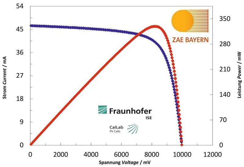 Messung des organischen Rekord-Solarmoduls, durchgeführt durch das unabhängige Zertifizierungslabor des Fraunhofer ISE. (ZAE Bayern)