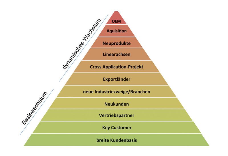 Rollon will in den kommenden Jahren weiter wachsen und stellt seine Strategie dafu?r auf eine breite Basis mit vielen Standbeinen. (Bild: Rollon)