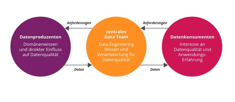 Zentrales Data Team als Mittler zwischen Datenproduzierenden und -konsumierenden