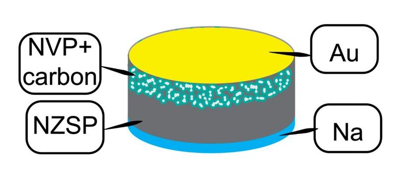 Aufbau der Natrium-Feststoffbatterie mit Gold-Elektrodenkontakt (Au), NVP-NZSP-Elektrode, NZSP-Elektrolyt und Natrium-Elektrode. (Forschungszentrum Jülich)