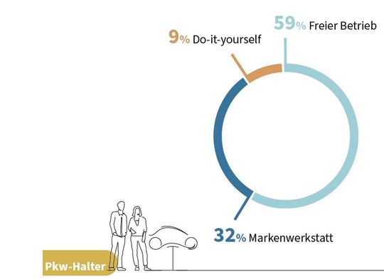 Aussagen der Pkw-Halter: durchgeführte Reparaturarbeiten 2023 laut DAT-Report(Bild:  DAT)