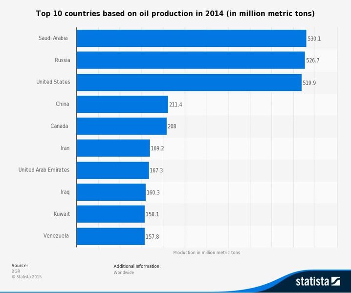 Top 10 countries based on oil production in 2014 (in million metric tons) (Picture: Statista)