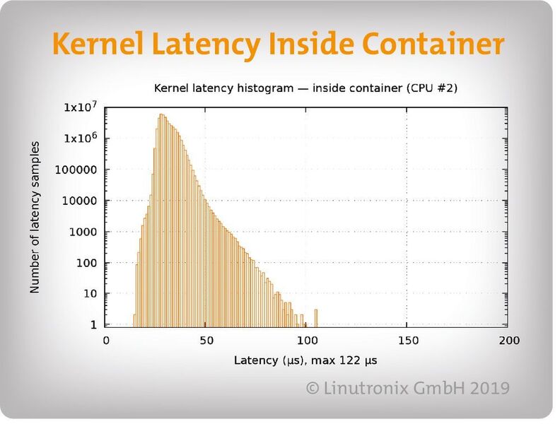 Bild 14: Kernel-Latenzzeiten innerhalb eines Containers. (Linutronix)