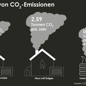 Durch ein Verbot der Verbrennung deutscher Altreifen-Exporte könnten jährlich 140.000 Tonnen CO2 eingespart werden. Für eine vergleichbare Emissionseinsparung müssten etwa 230.000 Häuser von einer Gasheizung auf eine Wärmepumpe umsteigen.(Bild:  AZuR)