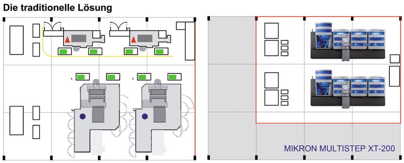 Bild 6: Vergleichende Darstellung vom Platzbedarf des Multistep-XT-200-Systems mit der traditionellen Maschinenkonstellation. (Bild: Mikron)