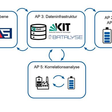 Neue Konzepte und Methoden, um die Fertigung von Lithium-Eisenphosphat-Zellen zu optimieren, stehen im Mittelpunkt des Forschungsprojekt KiBa-Pro. (Bild: EAS Batteries)