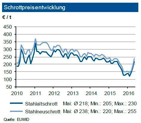 Im Durchschnitt des Mai 2016 kam es bei den Schrottpreisen noch einmal zu kräftigen Preiserholungen. Allerdings bröckelten die Preise im Monatsverlauf schon wieder ab. Der Höhepunkt der Preisanpassungen ist schon wieder überschritten. Altschrotte waren unverändert knapp, die Marktversorgung erfolgte nicht in gewünschtem Umfang. Die Exporte in die Türkei waren gemeinsam mit denjenigen nach Asien zunächst ein wichtiger Preistreiber. Nachdem sich die türkischen Stahlproduzenten eingedeckt hatten, begann die Preiswende. Die Nachfrage aus Italien lag im Rahmen der Erwartungen. Der Höhepunkt der Eisenerz-Spotpreise lag am Monatsende April und gab danach einen Großteil seiner Gewinne ab. Dies dürfte den Schrottpreis bis August 2016 belasten. Die IKB sieht im Juni 2016 sinkende Preise, die erst nach der Sommerpause wieder Preisanhebungen zulassen. (siehe Grafik)