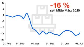 Coronakrise und Ausbildungsplätze für Fachkräfte in der Lagerlogistik (Stellenausschreibungen für Ausbildungsplätze auf Indeed, Deutschland, %-Veränderung 2020 vs. 2019). (Indeed)