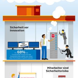 Auf den ersten Blick zeichnet die „Potenzialanalyse Digital Security“ von Sopra Steria Consulting eigentlich ein ganz gutes Bild vom Zustand der Security in Unternehmen. Wenn man genauer hinschaut, werden die Probleme sichtbar: Über die Hälfte der Unternehmen sensibilisiert die Beschäftigten nicht regelmäßig, nur bei 68 Prozent gilt Security First bei Innovationen, 38 Prozent der Unternehmenslenker haben falsche Vorstellungen von Cyber-Risiken.