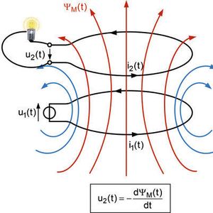 Bild 2: Magnetische Kopplung zweier Spulen zur Übertragung der elektrischen Energie (induktive Energieübertragung).(Bild:  Uni Stuttgart Institut für Elektrische Energiewandlung)