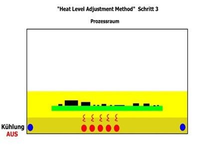 Die Baugruppe erwärmt sich bis zur Dampftemperatur, die Kondensation stoppt automatisch und die Dampfzone steigt weiter an. (Bild: Imdes)