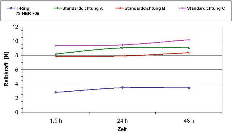 Abb. 2: Um bis zu 60 % niedriger ist die Startreibung auch nach einem Stillstand beim T-Ring. Damit ausgerüstete Pneumatikzylinder starten also schneller und ermöglichen so kürzere Taktzeiten.  (Bild: Simrit)