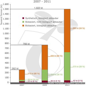 Nach Erhebungen des Verbandes für Biokunststoffe European Bioplastics steigen die Kapazitäten der weltweiten Biokunststoff-Produktion stetig an. Bild: European Bioplastics