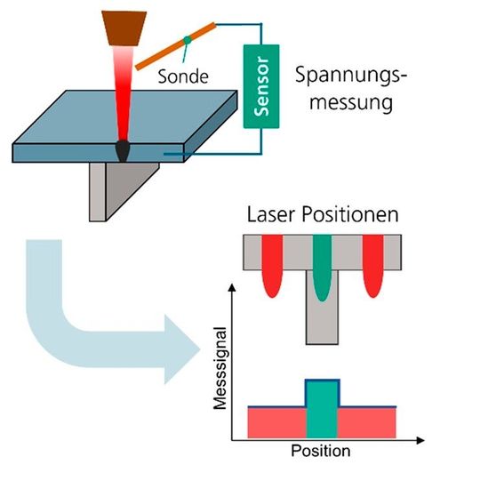 Prinzip des sensoruntersützten T-Stoß-Schweißens per Laserstrahl, wie es am Fraunhofer IPK entwickelt wurde.(Bild:  Fraunhofer IPK)
