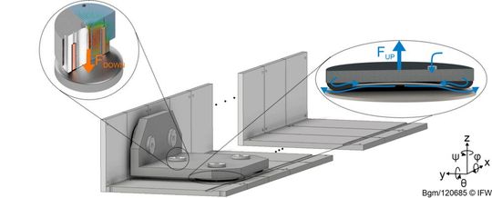 Wie ein flexibel erweiterbares Führungssystem aufgrund von stabilisierten Luftkissen den Transport schwerer Lasten optimieren kann, haben Forscher vom Institut für Fertigungstechnik und Werkzeugmaschinen (IFW) der Leibniz Universität Hannover herausgefunden.(Bild:  IFW)