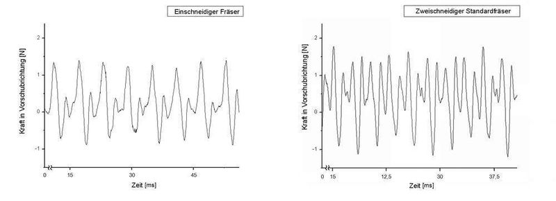 Bild 5: Kraftmessschrieb eines einschneidigen (a) und eines zweischneidigen Fräsers (b). (Archiv: Vogel Business Media)