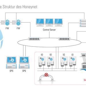 Die logistische Struktur des Honeynet von TÜV-Süd.
