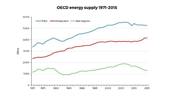OECD energy supply 1971-2015 (IEA)