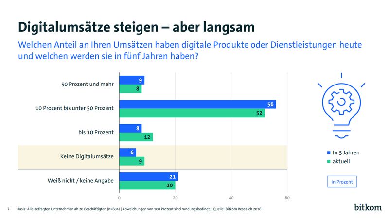 Digitalumsätze spielen für die deutsche Wirtschaft eine wichtige Rolle. Nur 6 Prozent erwarten, in fünf Jahren gar kein Digitalgeschäft zu haben. 9 Prozent gehen dagegen davon aus, mindestens die Hälfte ihres Umsatzes digital zu erzielen.  (Bild: Bitkom)