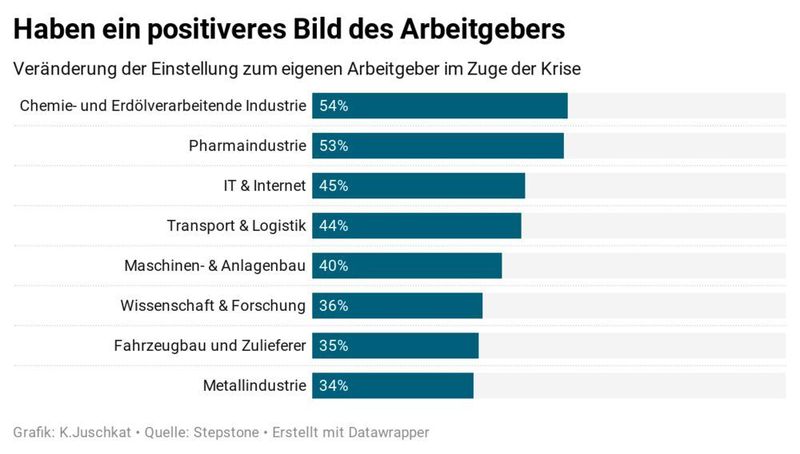 Im Zuge der Krise hat sich für viele Mitarbeiter das Bild des Arbeitgebers verbessert. (Stepstone)