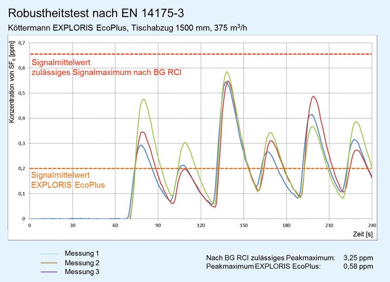 Abb. 3: Vorbildliche Sicherheit im anspruchsvollen Robustheitstest: Der Exploris Ecoplus bleibt bei einem Abluftvolumenstrom von 250 m3/h pro laufendem m Abzugsbreite (im Beispiel 375 m3/h für einen 1,5 m-Abzug) 70 % unterhalb der geforderten Grenzwerte. (Bild: Köttermann)