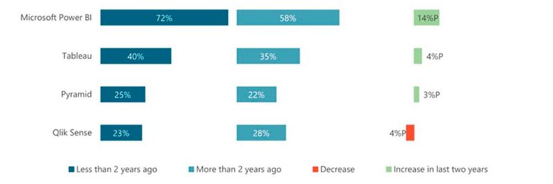 72 Prozent der Organisationen, die in den letzten zwei Jahren BI-Lösungen erworben haben, haben Microsoft Power BI evaluiert.(Bild:  BARC)
