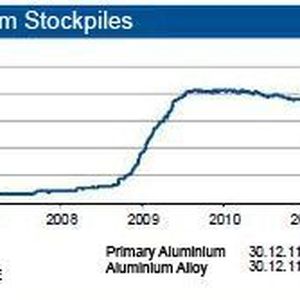 Global aluminium stockpiles increased, especially at stock exchanges while manufacturers reduced their stocks during 2011. 