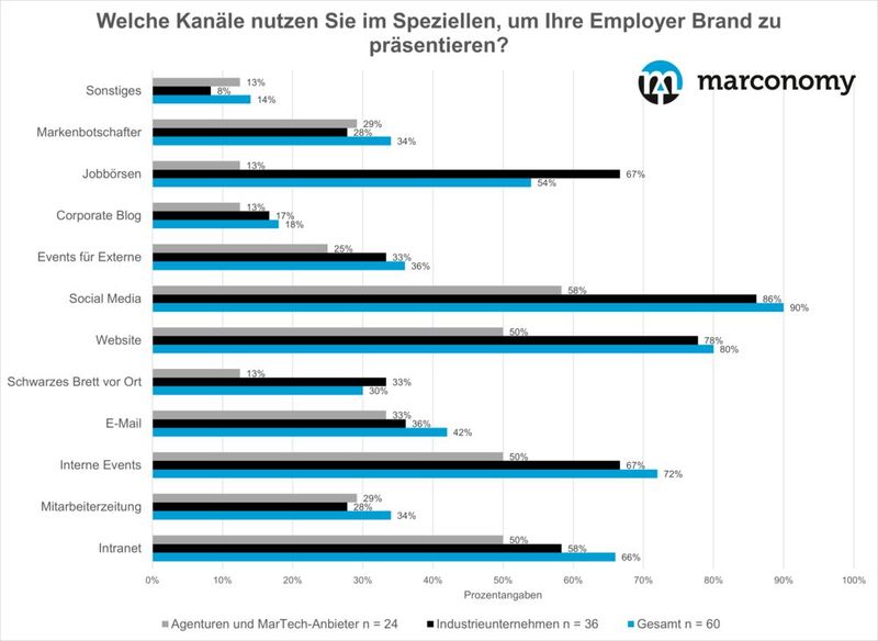 Welche Kanäle nutzen Sie im Speziellen, um Ihre Employer Brand zu präsentieren?