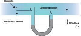 Bild 5: Eine Differenzdruck-Messung über das Pitot Rohr. (Pewatron)