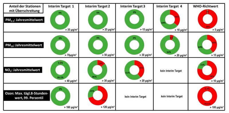 WHO-Überschreitungen 2021 (UBA)