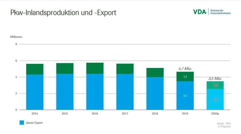 Der weltweit sinkende Fahrzeugabsatz drückt die Pkw-Produktion in Deutschland. (Verband der Automobilindustrie)
