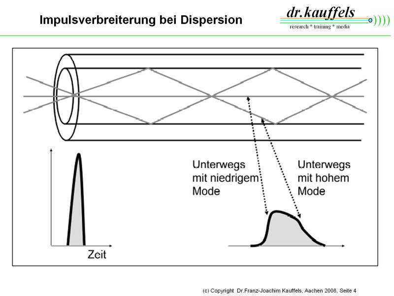 Abbildung 3: Impulsverbreiterung bei Dispersion; Bild: Dr. Franz-Joachim Kauffels (Archiv: Vogel Business Media)