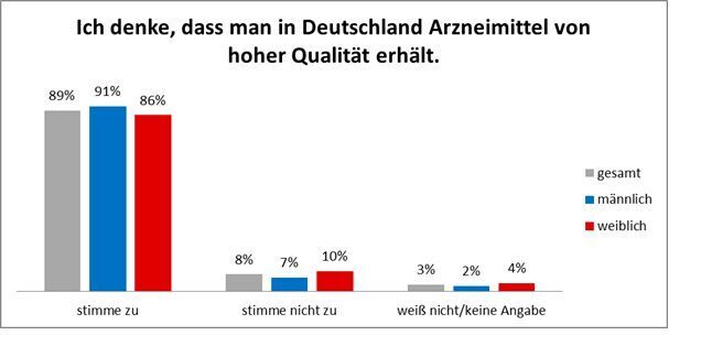 Auch die überwiegende Mehrheit der Befragten (89 %) ist der Meinung, dass man in Deutschland  Arzneimittel von hoher Qualität erhält. Nur 8 % sind nicht dieser Meinung.
 (BPI)
