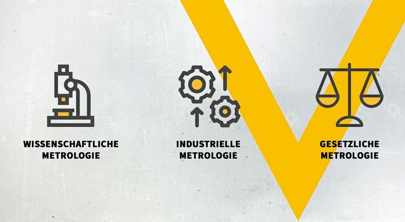 Die drei Säulen der Metrologie: wissenschaftlich, industriell, gesetzlich.(Bild:  GTM GmbH)