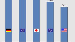 Performance-Index der 100 größten Automobilzulieferer nach Regionen (2008, Management Engineers & FHDW) (Archiv: Vogel Business Media)