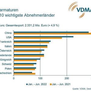 Sorgenkind China: Der wichtigste Armaturen-Absatzmarkt schwächelt.(Bild:  VDMA (Quelle: VDMA/Destatis))