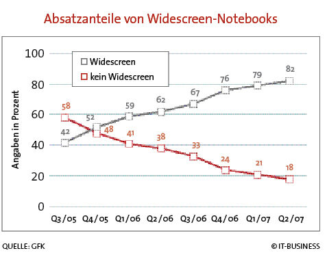 Widescreen-Notebooks werden immer beliebter. (Archiv: Vogel Business Media)