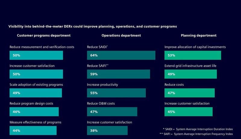 Abbildung 6: Wie würde sich die Sichtbarkeit aller DERs 'hinter dem Zähler' auf die folgenden Abteilungen auswirken?  (Bild: Siemens SI)