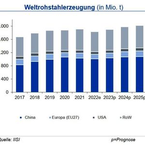 Im Januar 2023 sank die Weltrohstahlproduktion um 3,3 % gegenüber dem Vorjahreszeitraum. Der Anstieg in China um 2,3 % konnte die stark rückläufige Produktion in Europa und der Türkei nicht ausgleichen. Auch in den USA und Japan betrug das Minus knapp 7 %. Zu beachten ist, dass der Anstieg in China aufgrund der Produktionseinschränkungen im Vorfeld der Olympischen Spiele 2022 auf einem sehr geringen Vorjahreswert beruht. Für das Gesamtjahr erwartet die IKB nach dem Rückgang in 2022 auf 1,83 Mrd. t dennoch einen leichten Anstieg auf rd. 1,9 Mrd. t. Voraussetzung ist, dass sich die Wirtschaft in China nach Beendigung der Corona-Restriktionen und damit auch die Stahlproduktion im Jahresverlauf erholen und sich die mittlerweile weniger negativen Konjunktureinschätzungen für Europa bewahrheiten. Für Deutschland erwarten die Experten im Jahr 2023 eine Tonnage auf niedrigem Vorjahresniveau mit rd. 37 Mio. t.(Quelle: siehe Grafik)