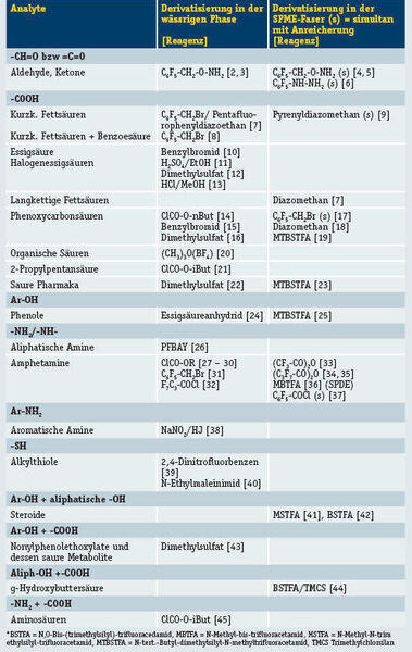 Tabelle 1: Ausgewählte Methoden zur Bestimmung polarer Verbindungen mit der SPME (Archiv: Vogel Business Media)