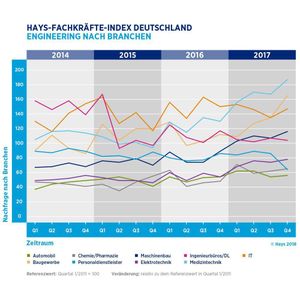 Der Engineering-Index nach Branchen aufgeschlüsselt